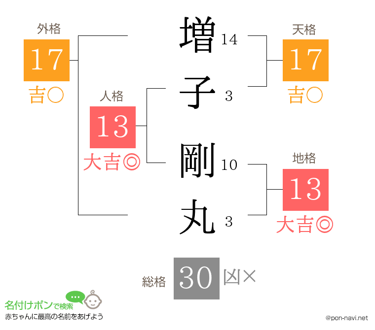 増子 剛丸さんの姓名判断結果