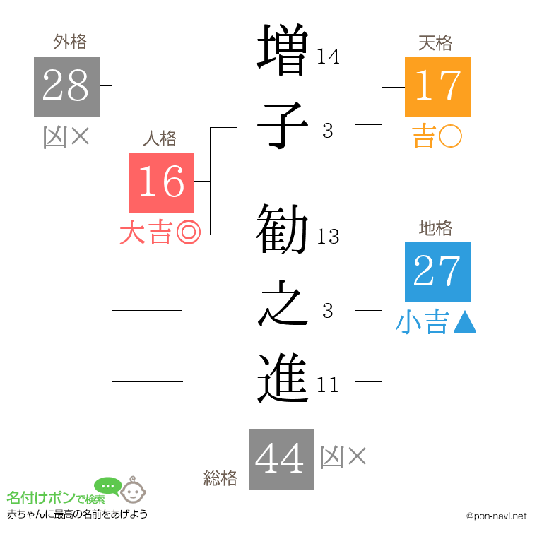増子 勧之進さんの姓名判断結果