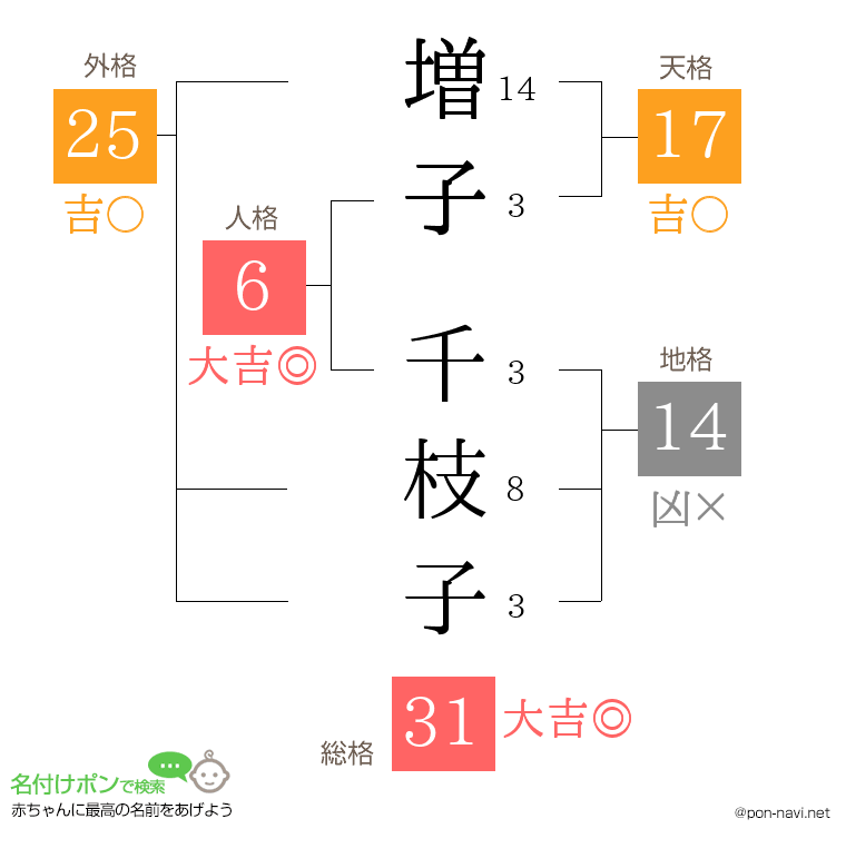 増子 千枝子さんの姓名判断結果