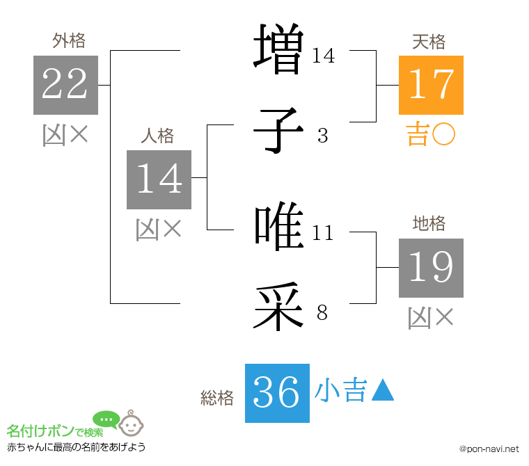 増子 唯采さんの姓名判断結果
