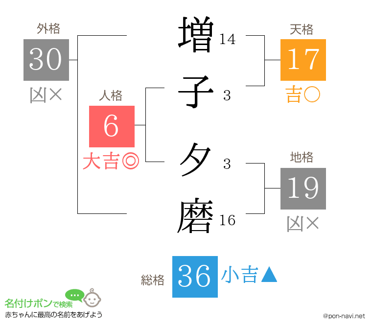 増子 夕磨さんの姓名判断結果