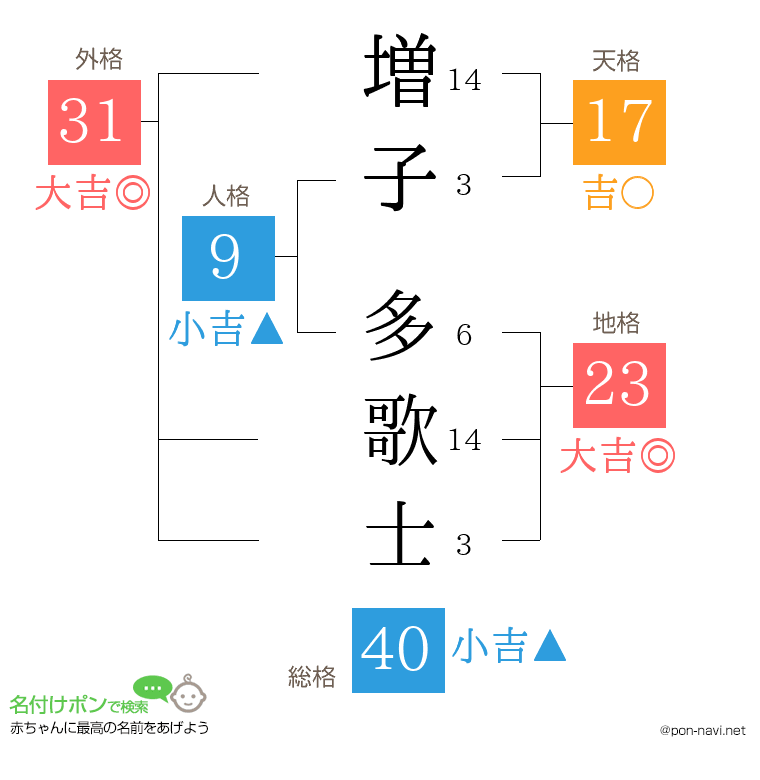 増子 多歌士さんの姓名判断結果
