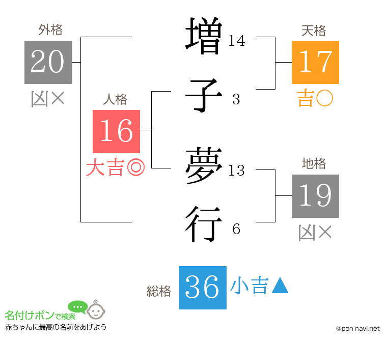 増子 夢行さんの姓名判断結果