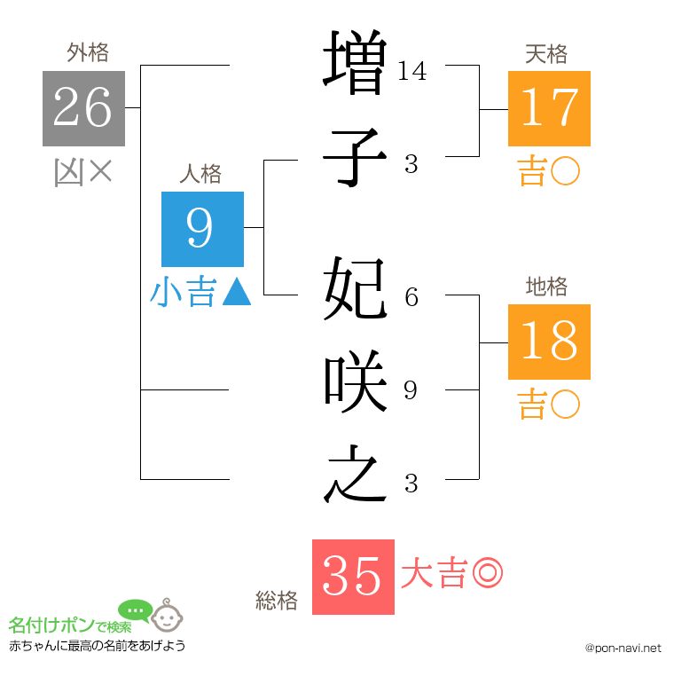 増子 妃咲之さんの姓名判断結果