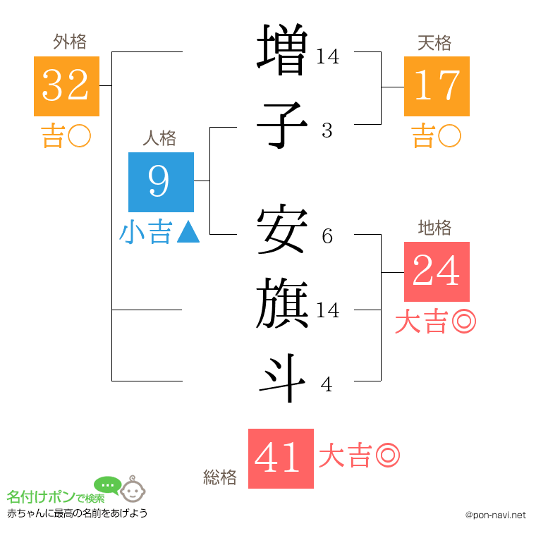 増子 安旗斗さんの姓名判断結果