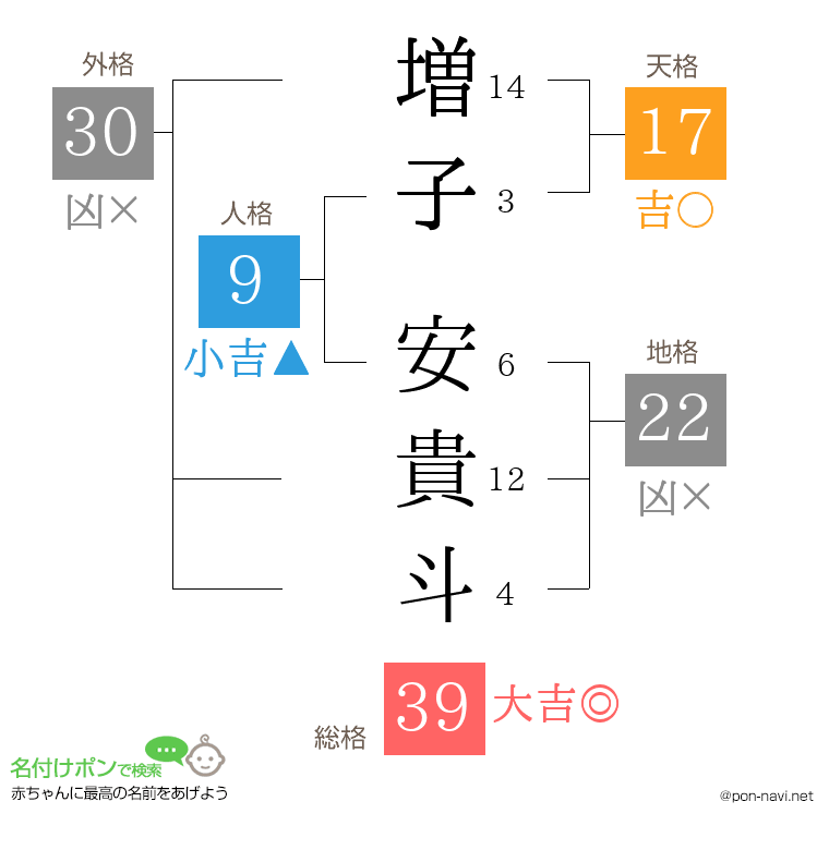 増子 安貴斗さんの姓名判断結果