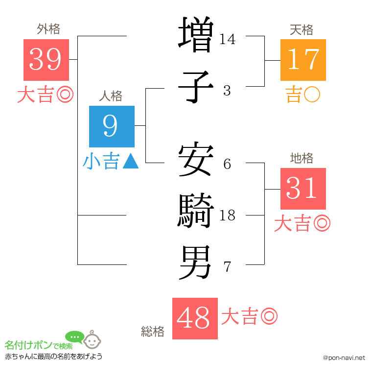 増子 安騎男さんの姓名判断結果
