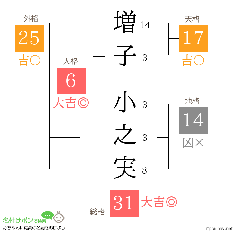 増子 小之実さんの姓名判断結果