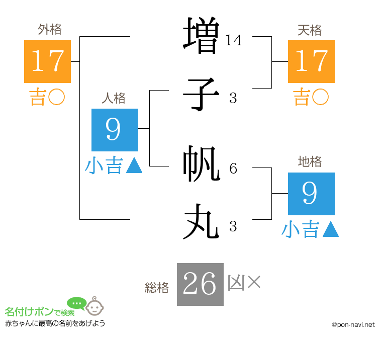 増子 帆丸さんの姓名判断結果
