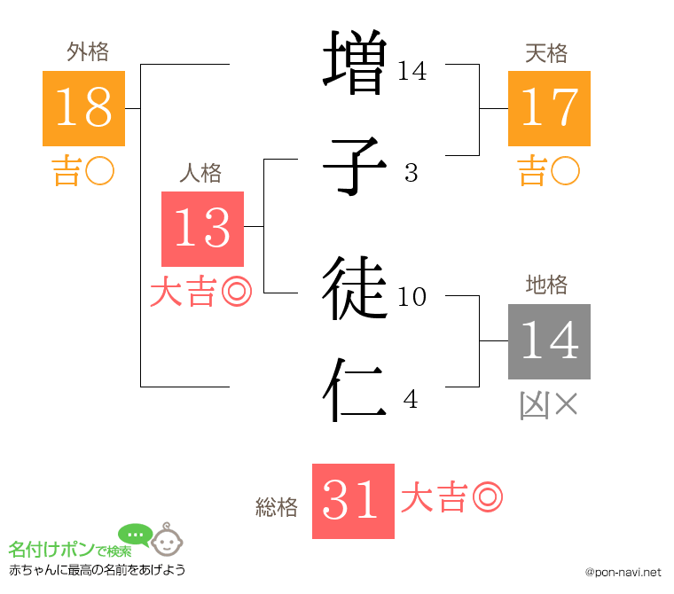 増子 徒仁さんの姓名判断結果