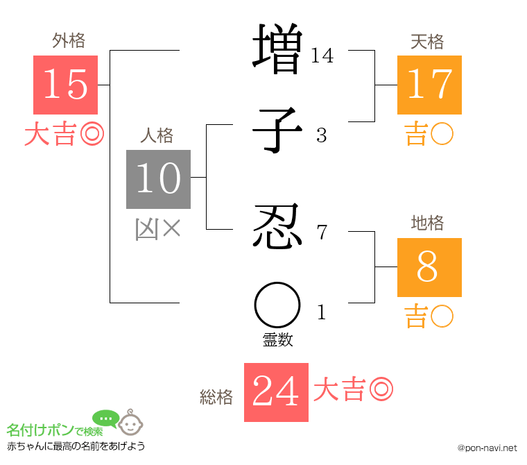 増子 忍さんの姓名判断結果