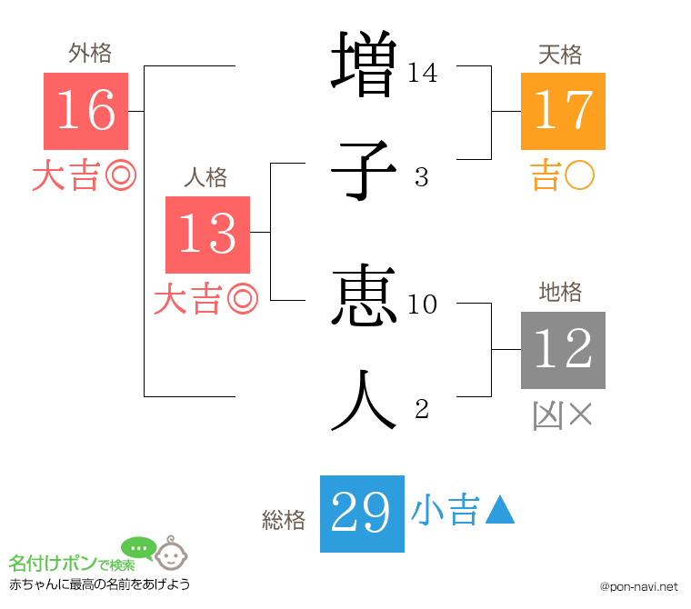 増子 恵人さんの姓名判断結果