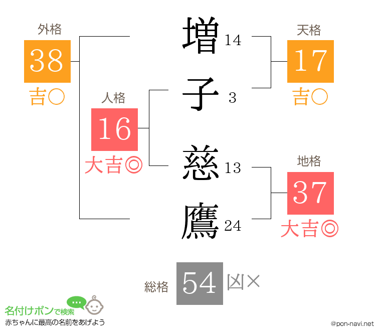 増子 慈鷹さんの姓名判断結果