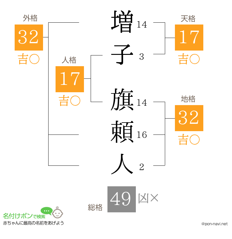 増子 旗頼人さんの姓名判断結果