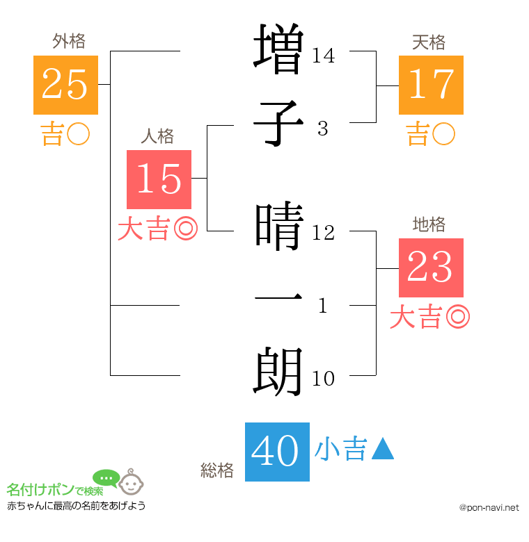 増子 晴一朗さんの姓名判断結果