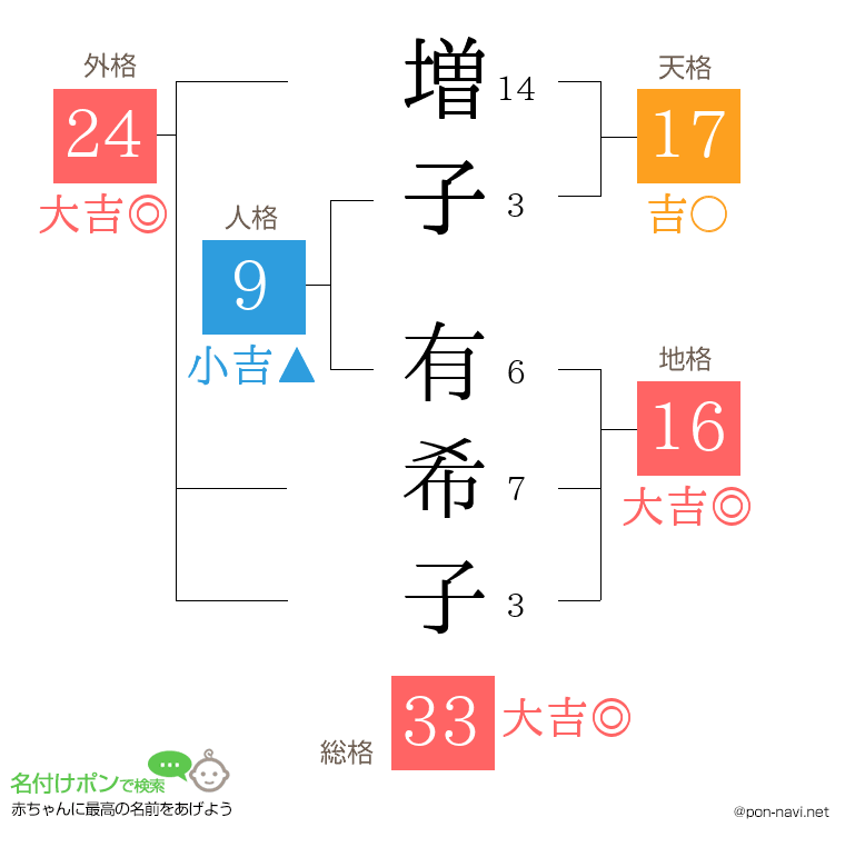 増子 有希子さんの姓名判断結果