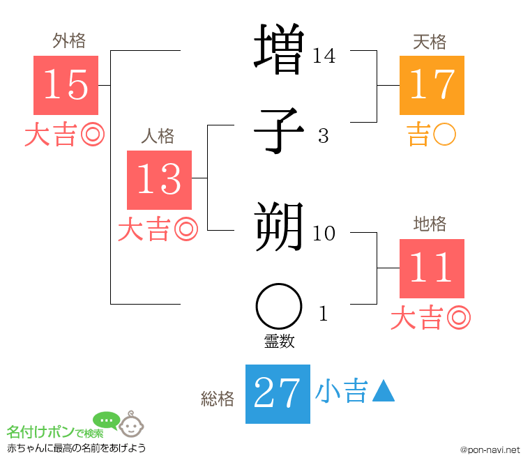 増子 朔さんの姓名判断結果