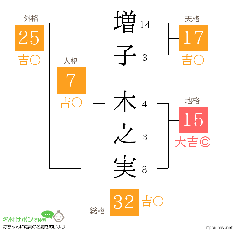 増子 木之実さんの姓名判断結果
