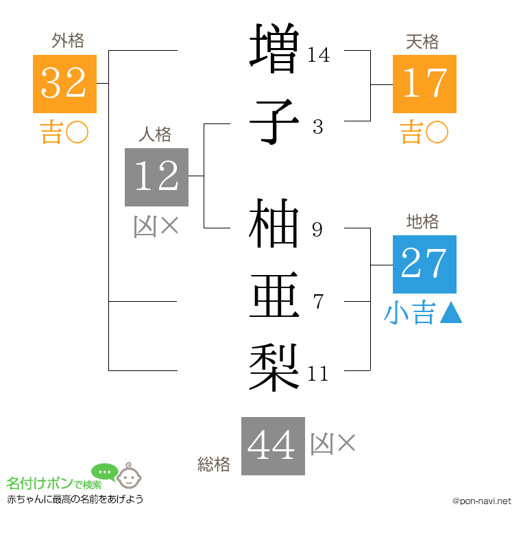 増子 柚亜梨さんの姓名判断結果