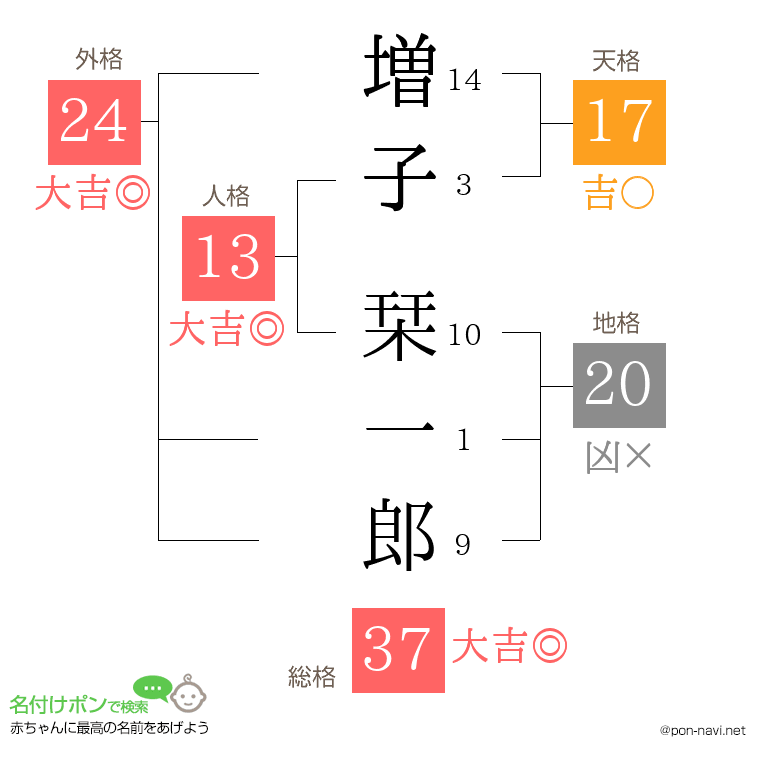 増子 栞一郎さんの姓名判断結果