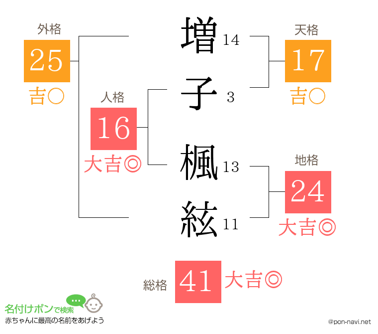 増子 楓絃さんの姓名判断結果