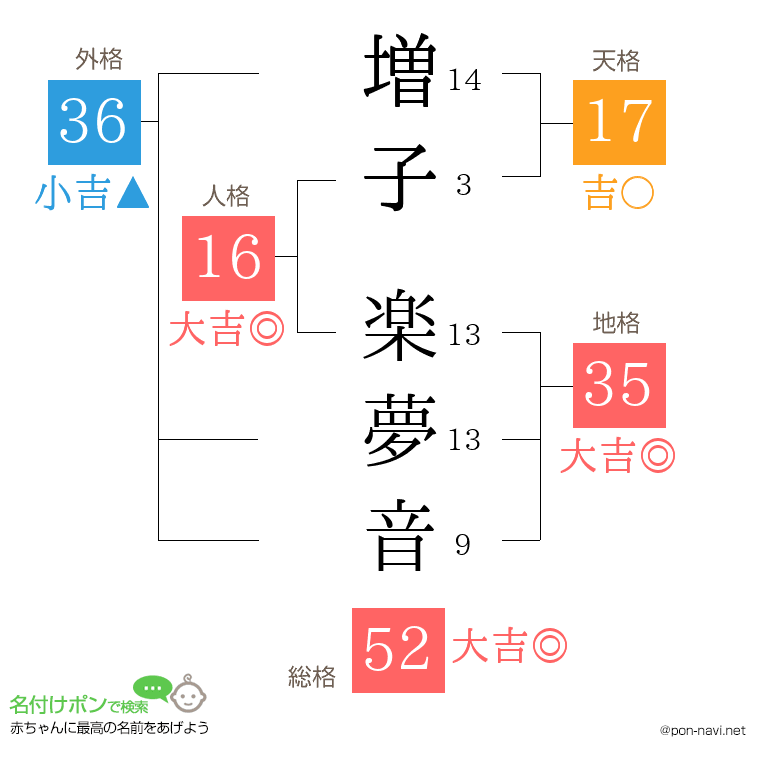 増子 楽夢音さんの姓名判断結果