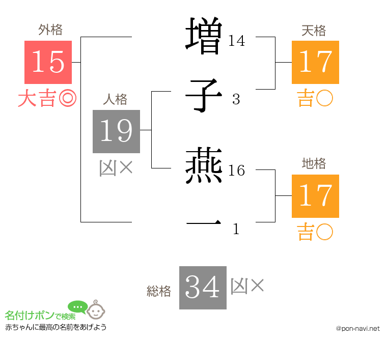増子 燕一さんの姓名判断結果