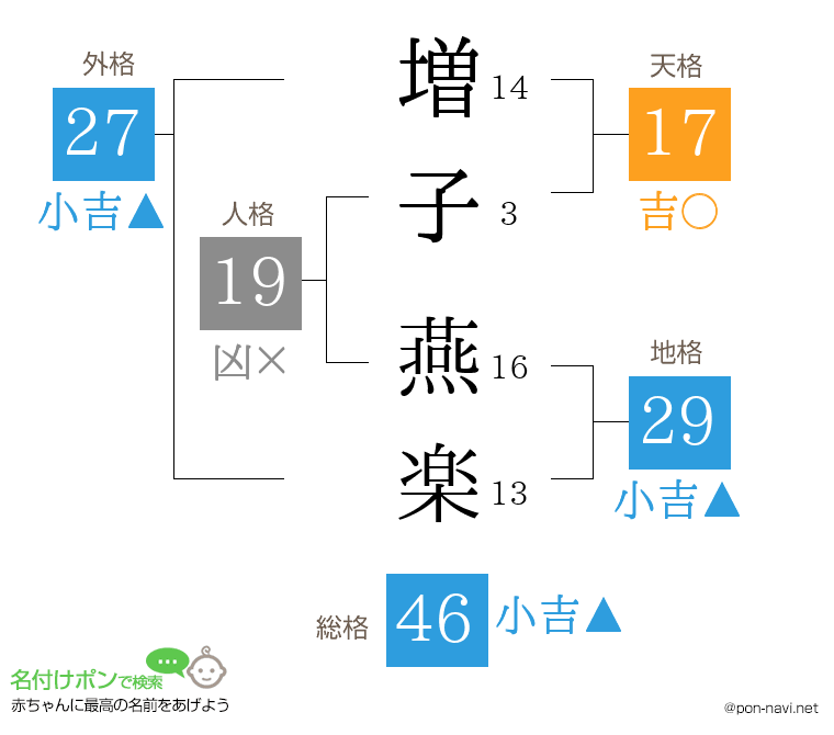 増子 燕楽さんの姓名判断結果