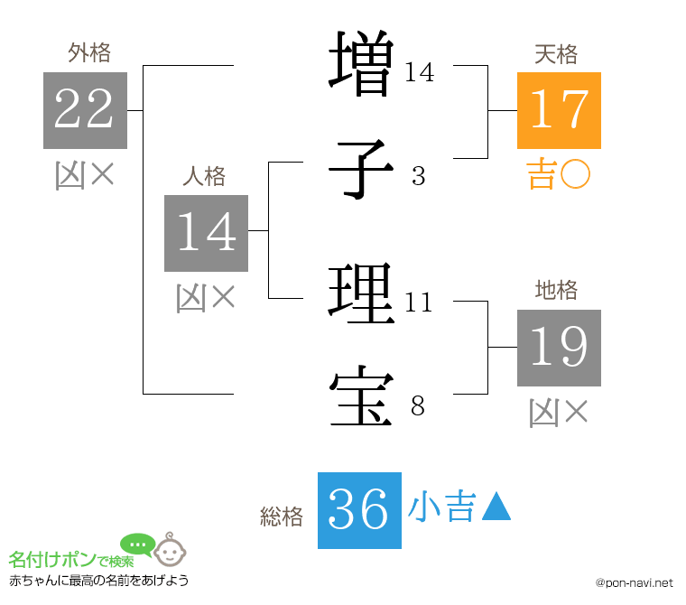 増子 理宝さんの姓名判断結果