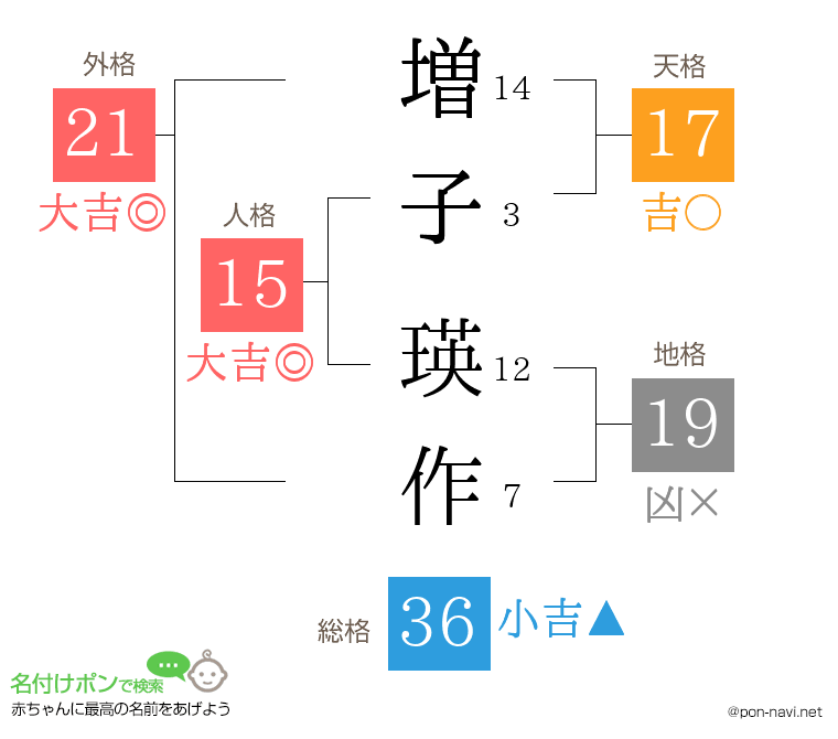 増子 瑛作さんの姓名判断結果