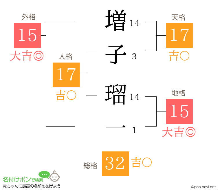 増子 瑠一さんの姓名判断結果