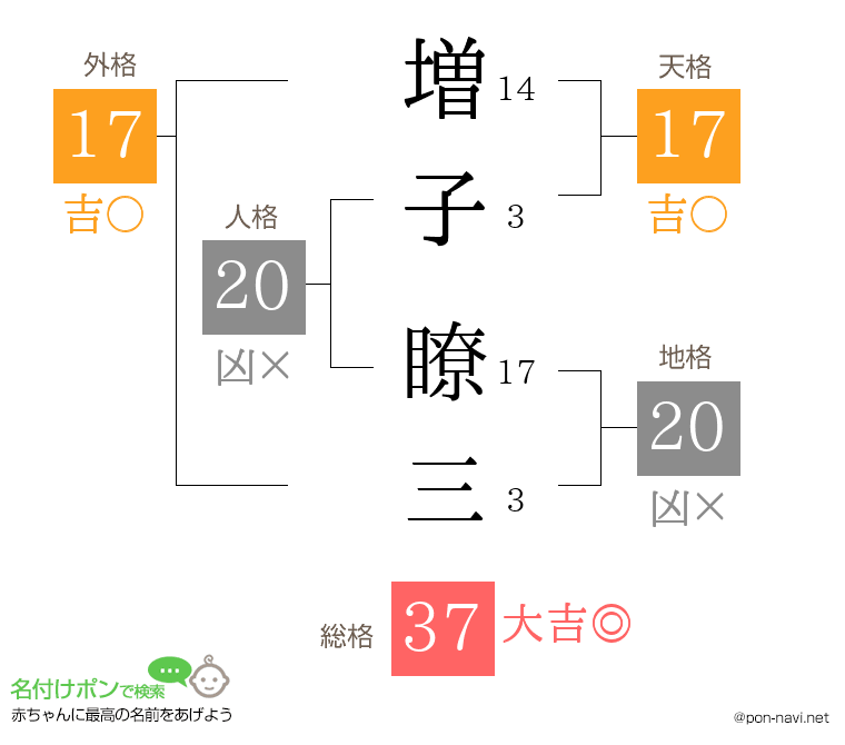 増子 瞭三さんの姓名判断結果