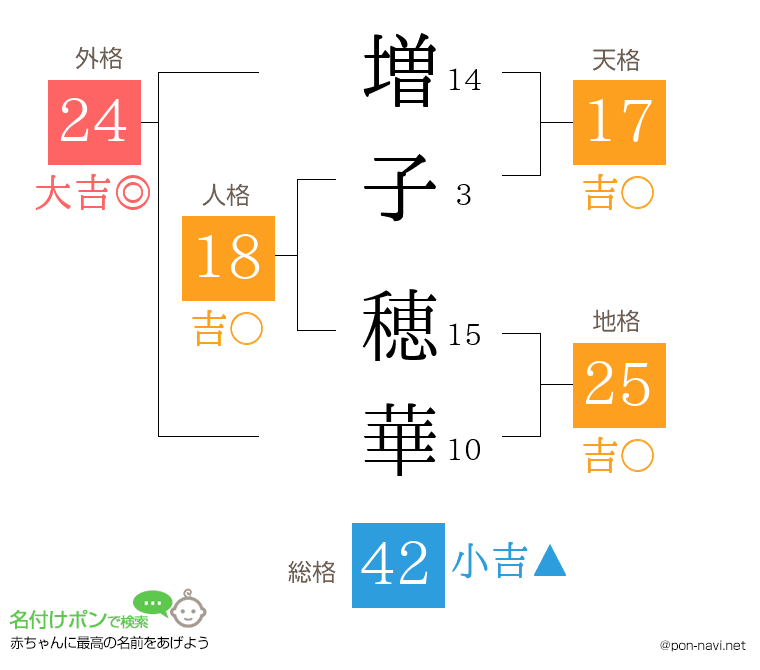 増子 穂華さんの姓名判断結果