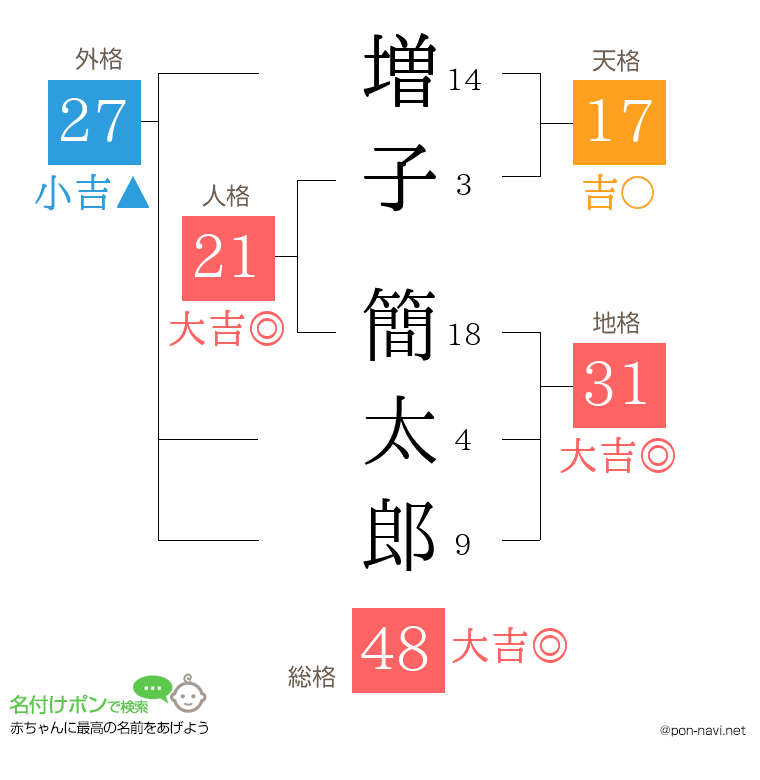 増子 簡太郎さんの姓名判断結果