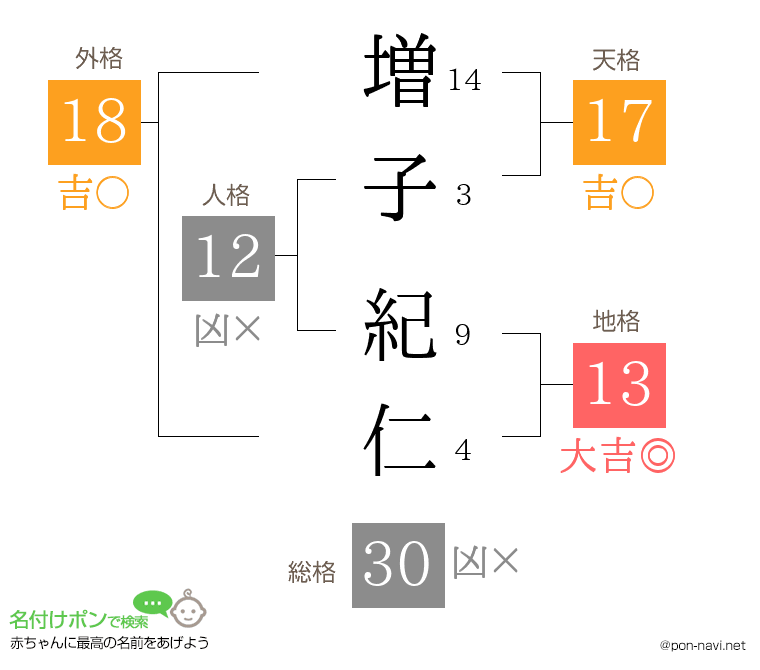増子 紀仁さんの姓名判断結果