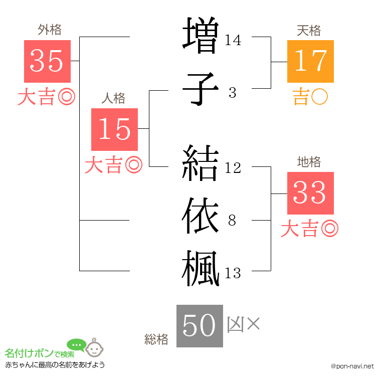 増子 結依楓さんの姓名判断結果