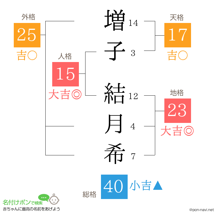 増子 結月希さんの姓名判断結果