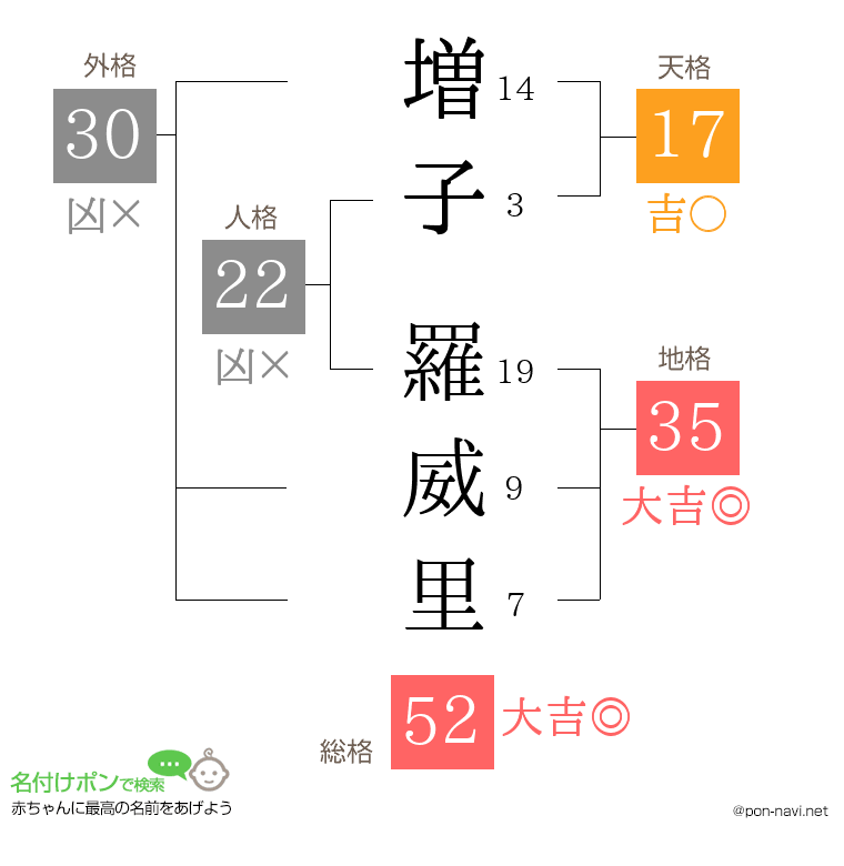 増子 羅威里さんの姓名判断結果