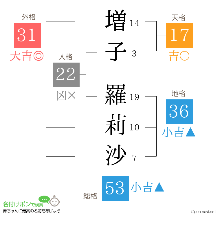 増子 羅莉沙さんの姓名判断結果