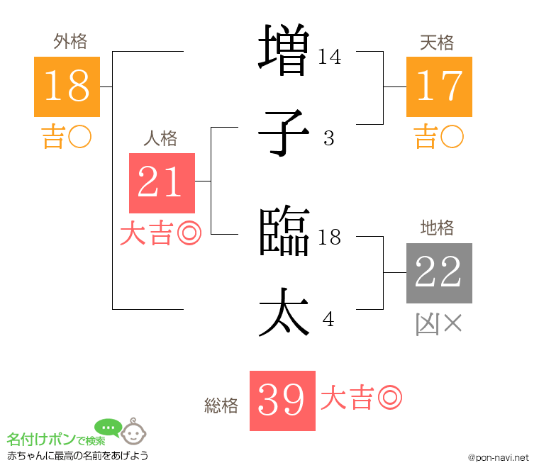 増子 臨太さんの姓名判断結果