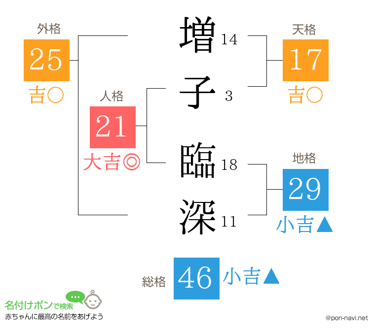 増子 臨深さんの姓名判断結果