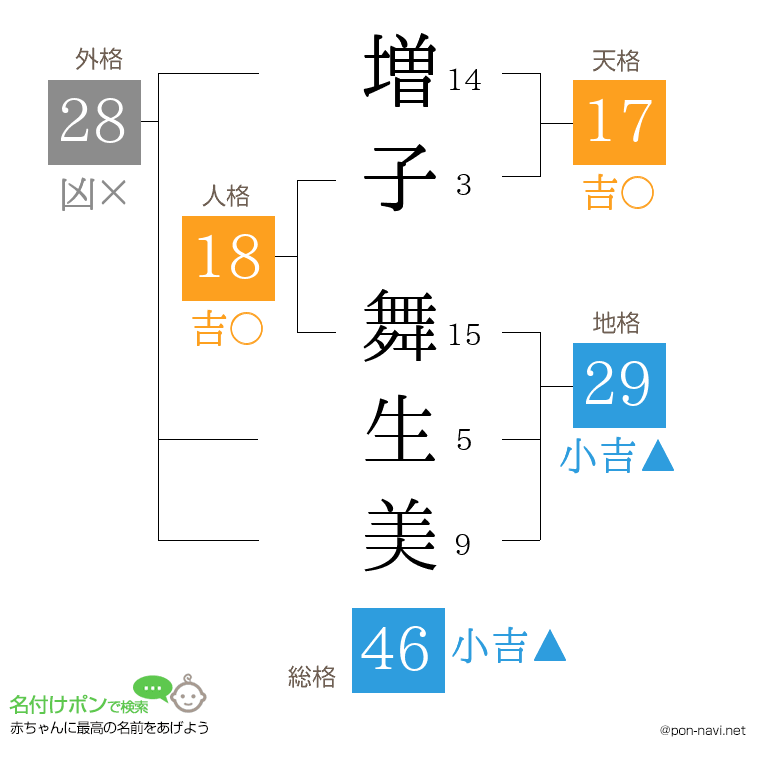 増子 舞生美さんの姓名判断結果
