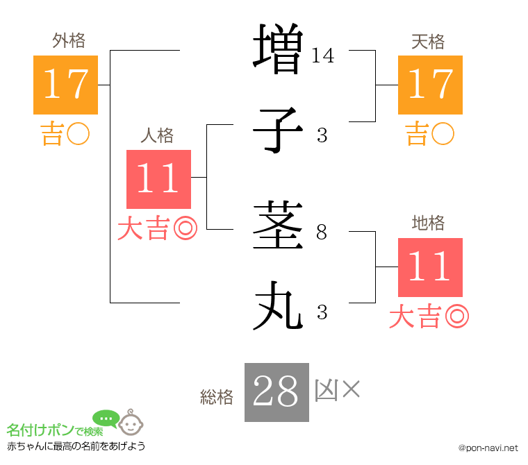 増子 茎丸さんの姓名判断結果
