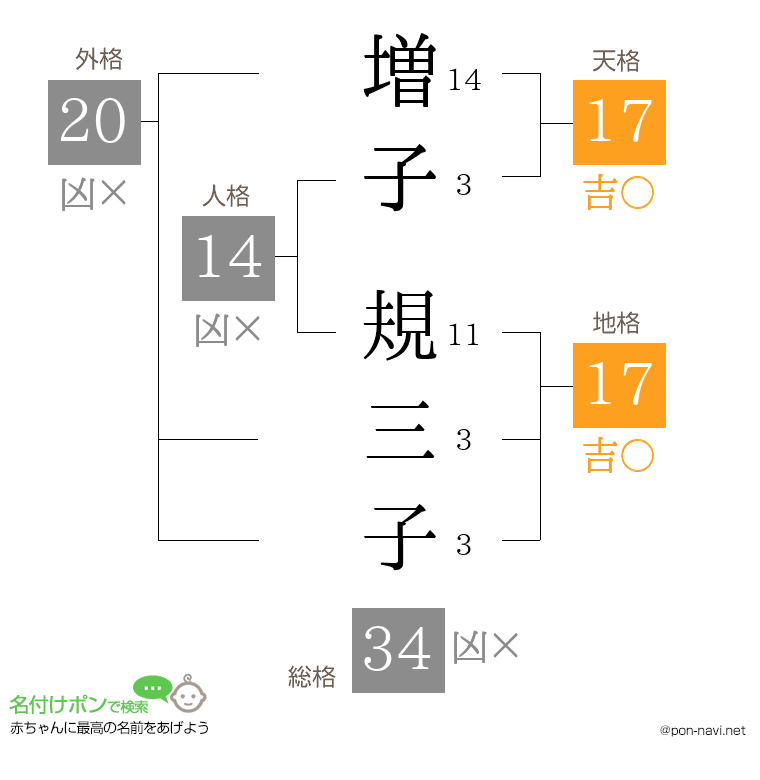 増子 規三子さんの姓名判断結果