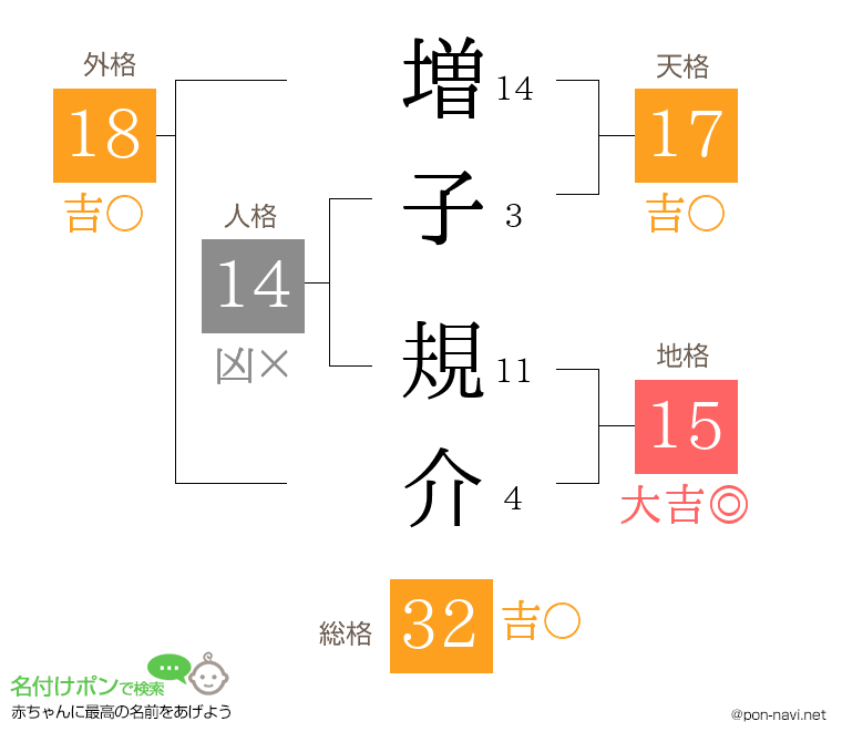 増子 規介さんの姓名判断結果