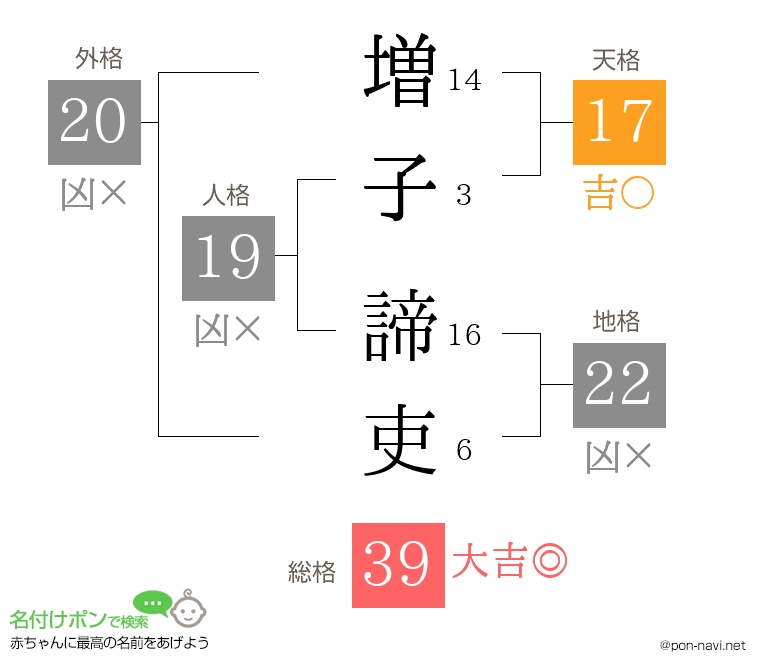 増子 諦吏さんの姓名判断結果