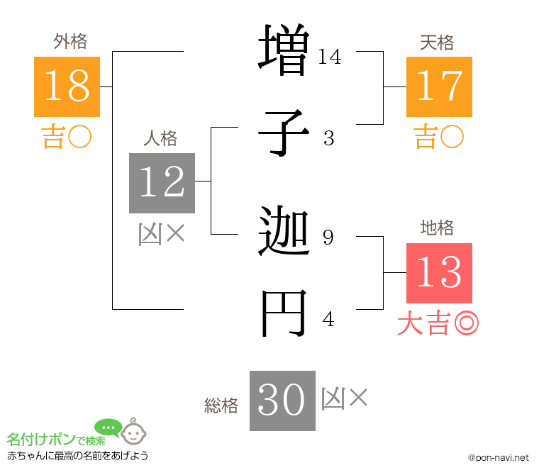 増子 迦円さんの姓名判断結果