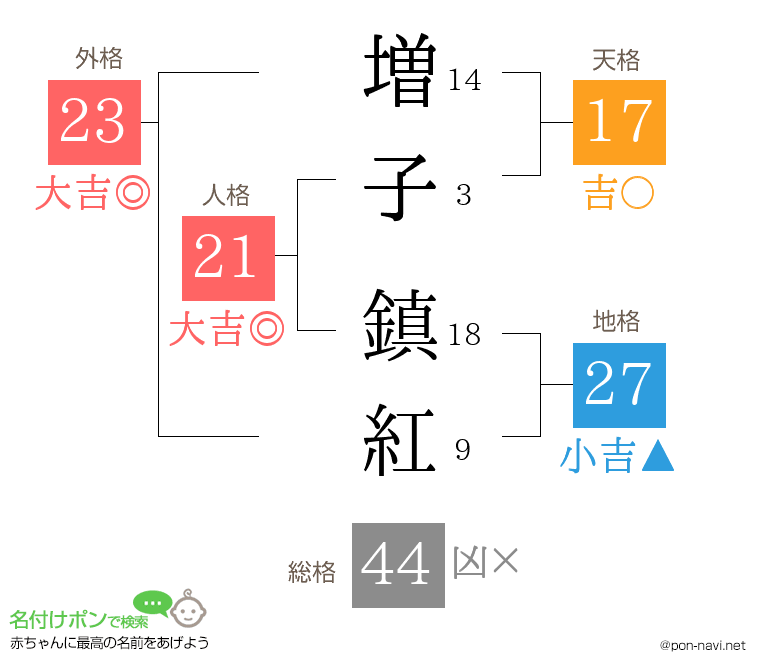 増子 鎮紅さんの姓名判断結果