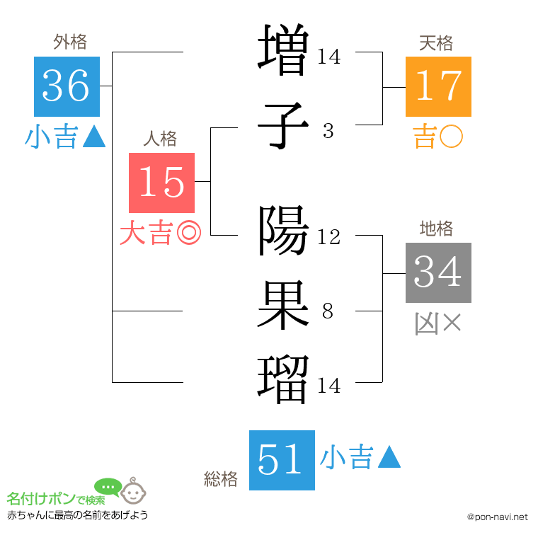 増子 陽果瑠さんの姓名判断結果