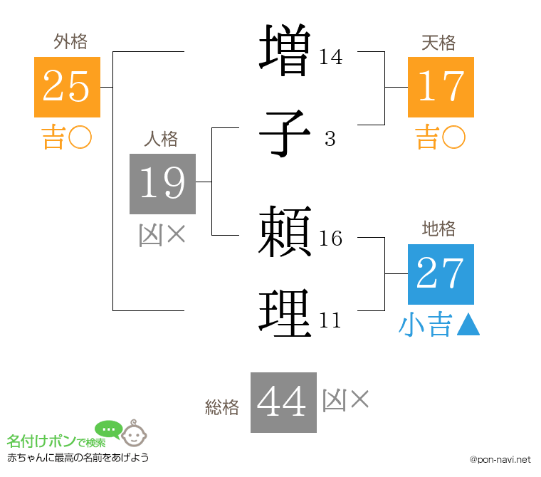 増子 頼理さんの姓名判断結果